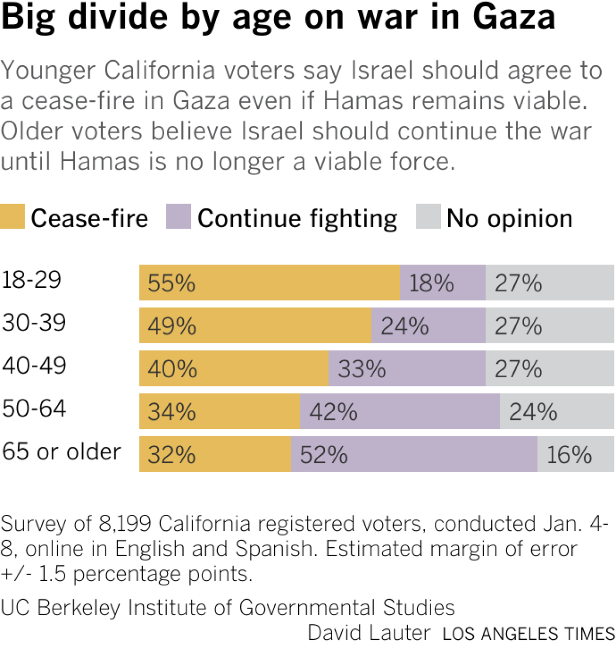 Younger California voters say Israel should agree to a cease-fire in Gaza even if Hamas remains viable. Older voters believe Israel should continue the war until Hamas is no longer a viable force.