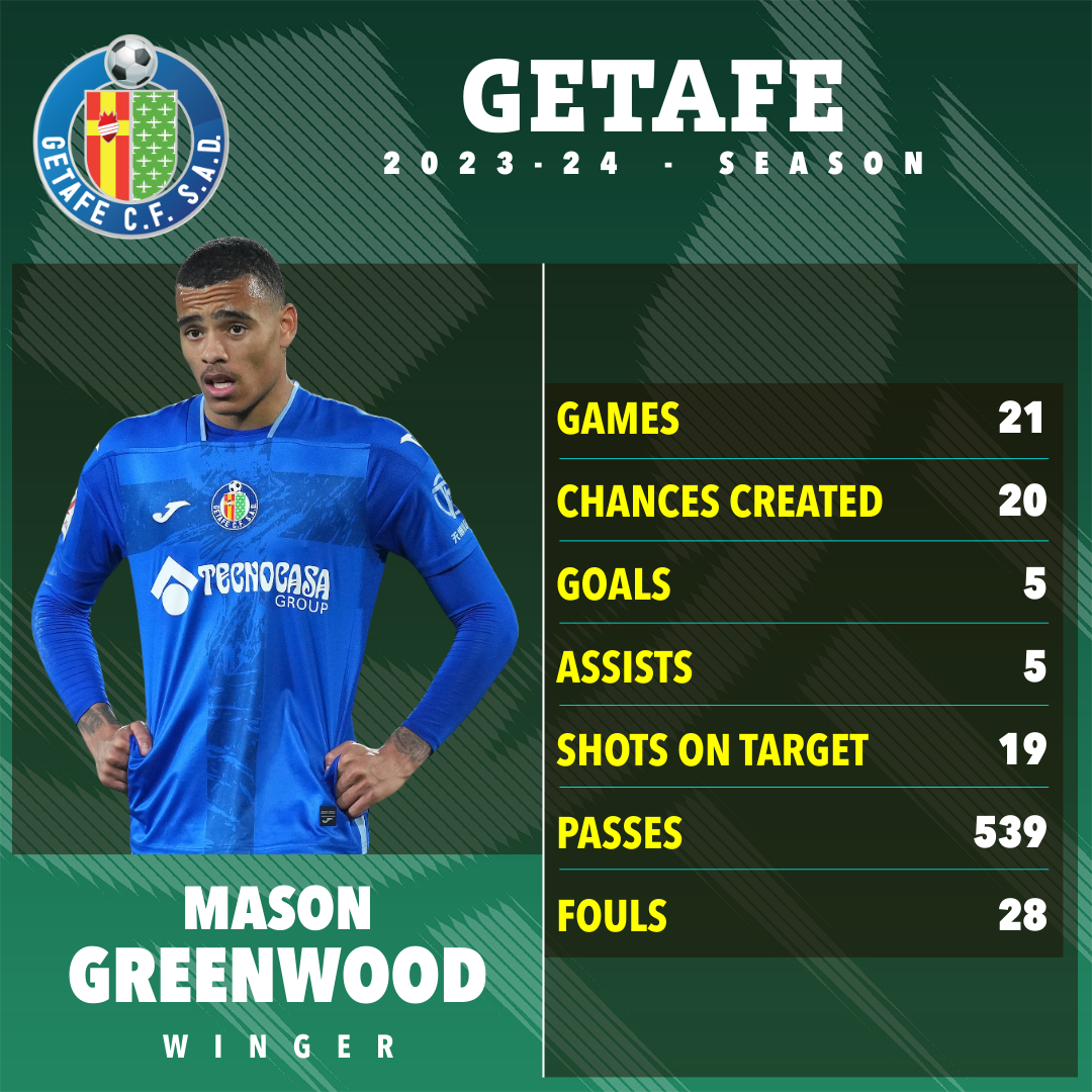 Greenwood has been in good form this season