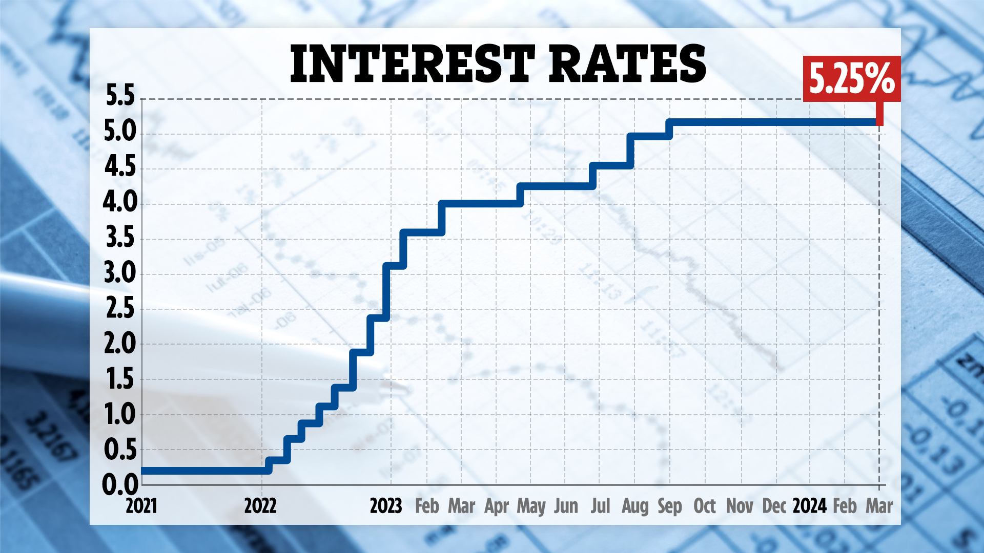 The bank rate has increased 14 times since it sat at a historic low of 0.1% in December 2021