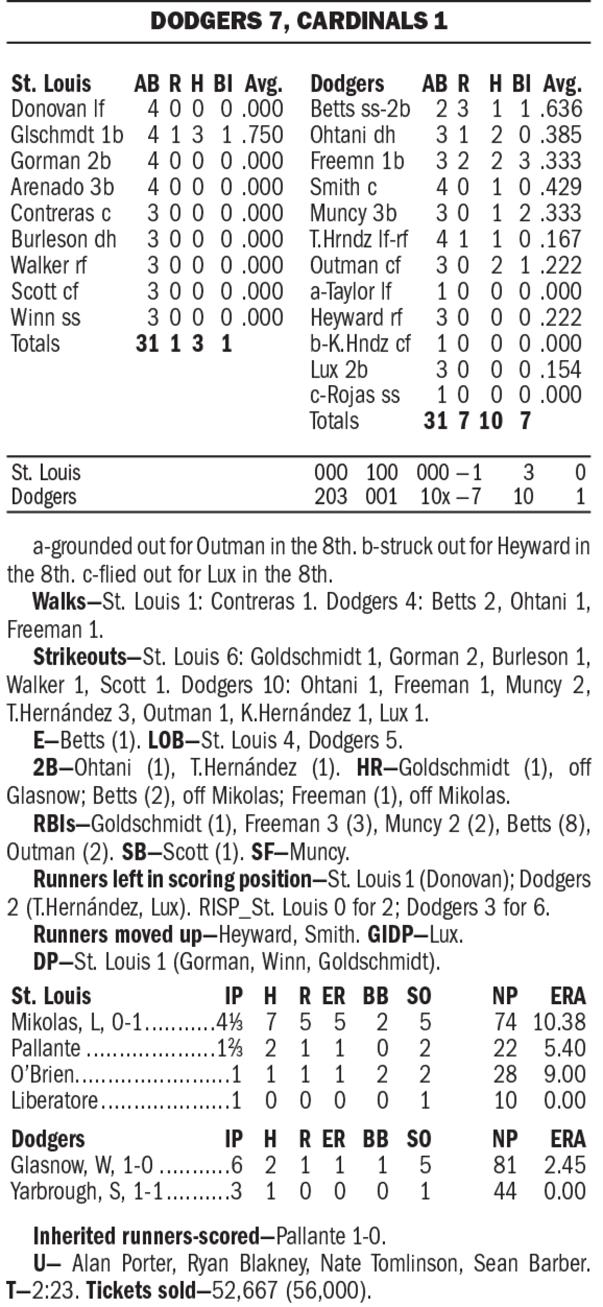 Dodgers-Cardinals box score