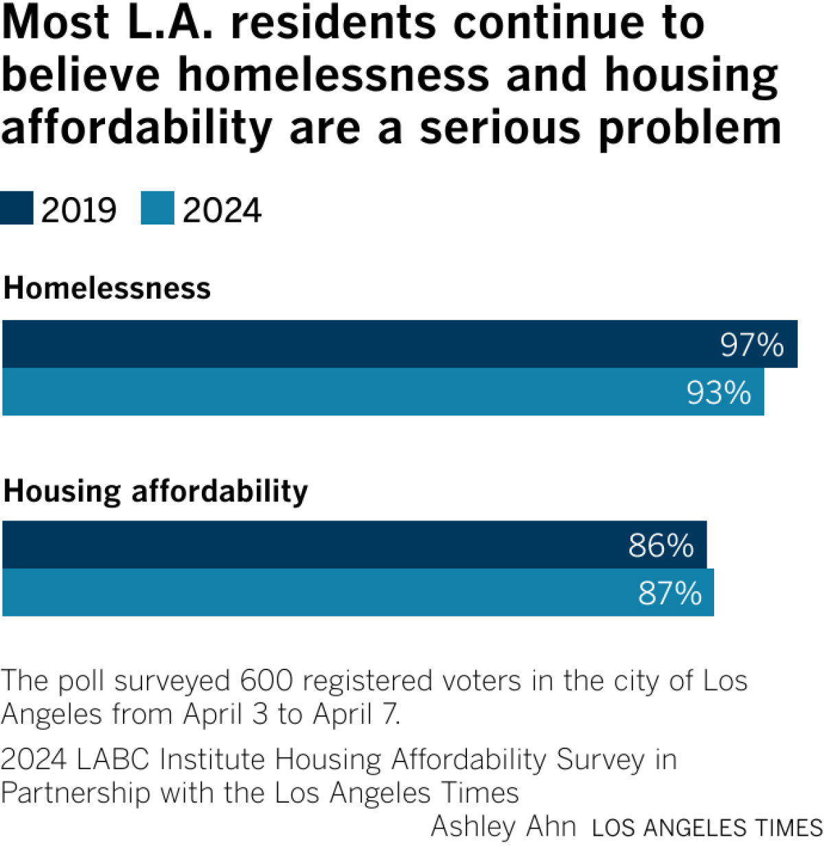 About 93% of L.A. residents believed homelessness is a serious problem, compared to 95% in 2019. About 85% of L.A. residents believed housing affordability is a serious problem, compared to 87% in 2019.