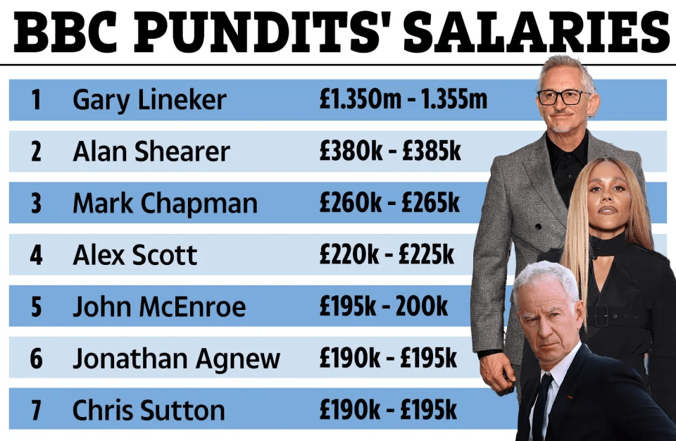 Lineker earns a pretty penny for his work on Match of the Day