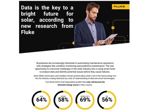 63% of respondents to the Fluke survey predict that solar will lead their country's energy transition