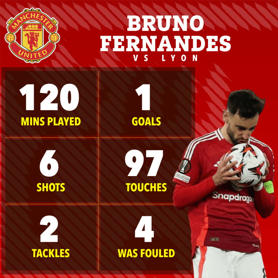 Bruno Fernandes player statistics vs Lyon: 120 mins played, 1 goal, 6 shots, 97 touches, 2 tackles, 4 fouls.
