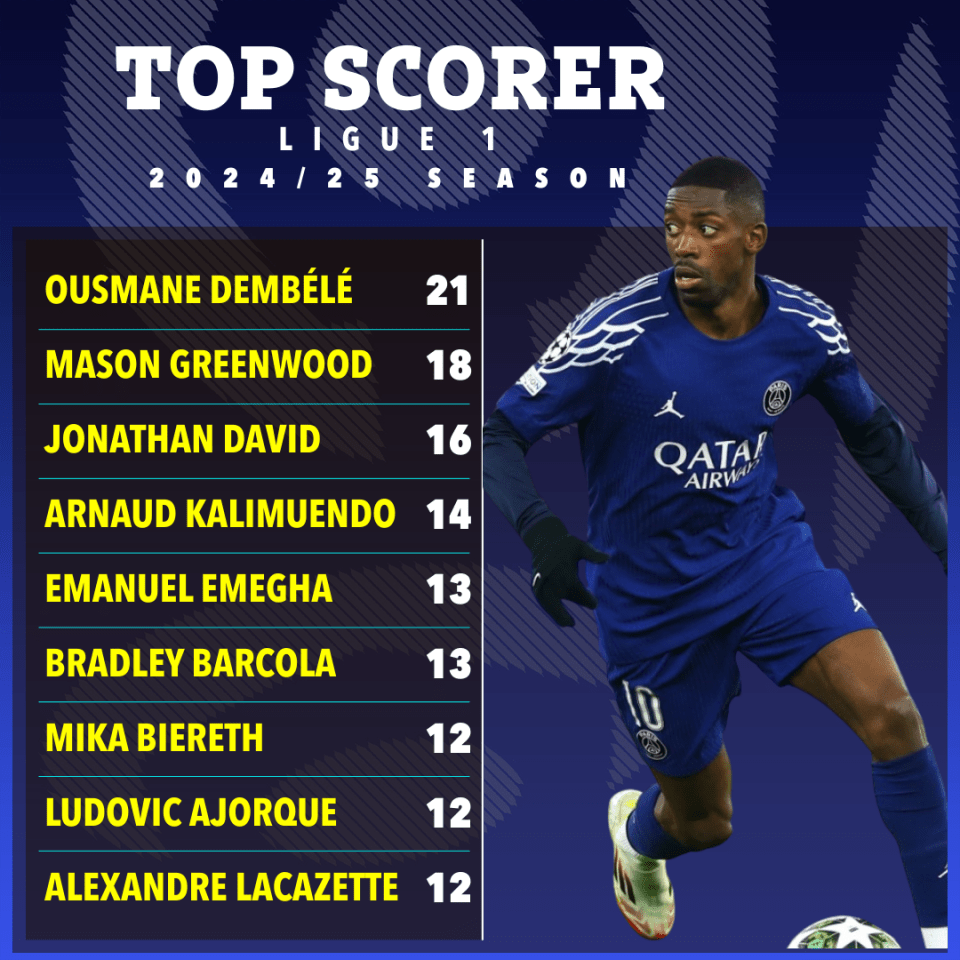 Graphic of top Ligue 1 scorers for the 2024/25 season.