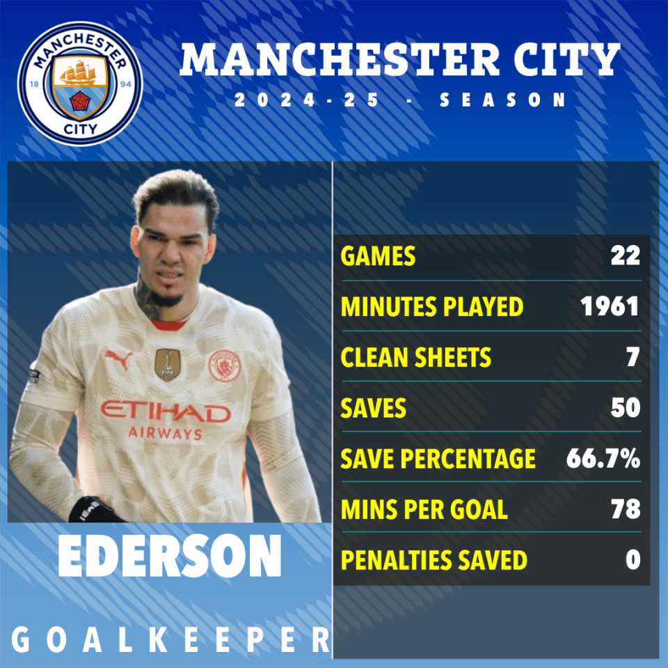 Ederson's 2024-25 Manchester City season statistics: games played, minutes played, clean sheets, saves, save percentage, minutes per goal, and penalties saved.