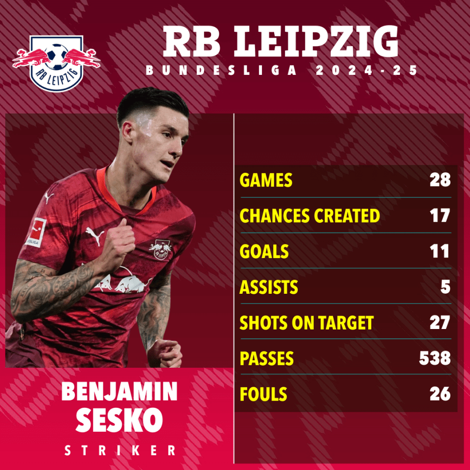 Benjamin Sesko's RB Leipzig 2024-25 Bundesliga statistics.