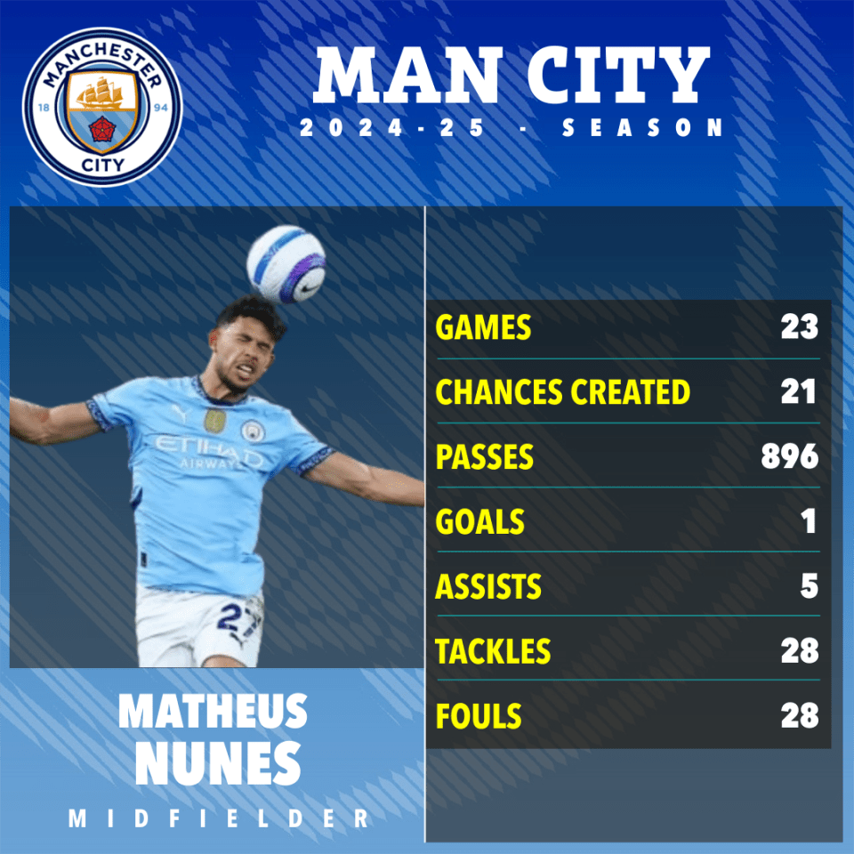 Matheus Nunes's 2024-25 Man City season statistics.