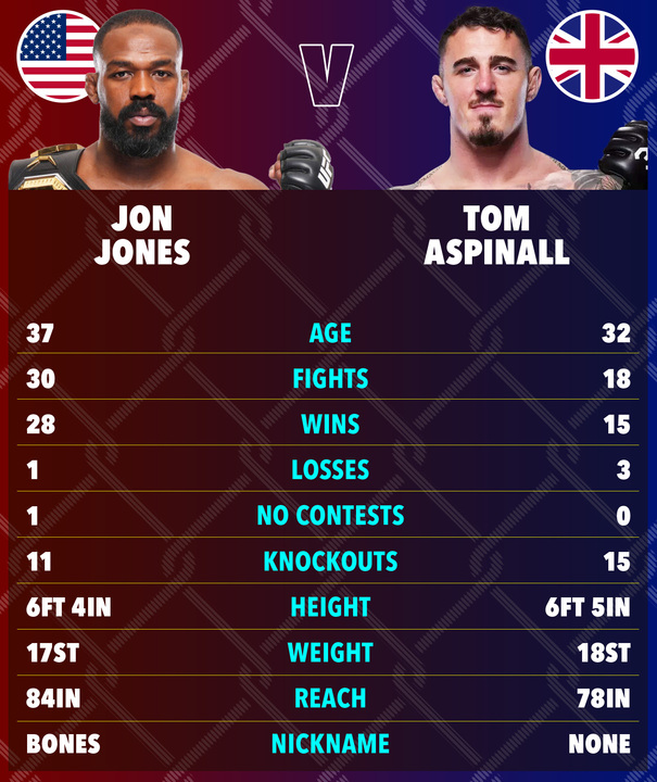 Jon Jones vs. Tom Aspinall fight card.