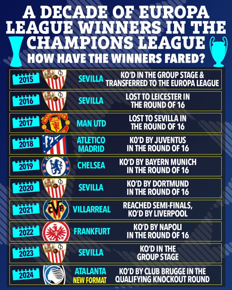 Illustration of Europa League winners' Champions League performance from 2015-2024.