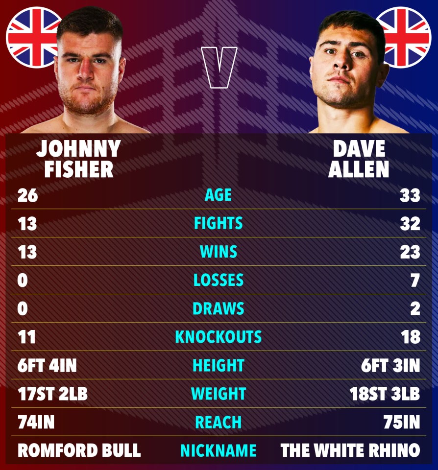 Graphic comparing the fighting records of Johnny Fisher and Dave Allen.