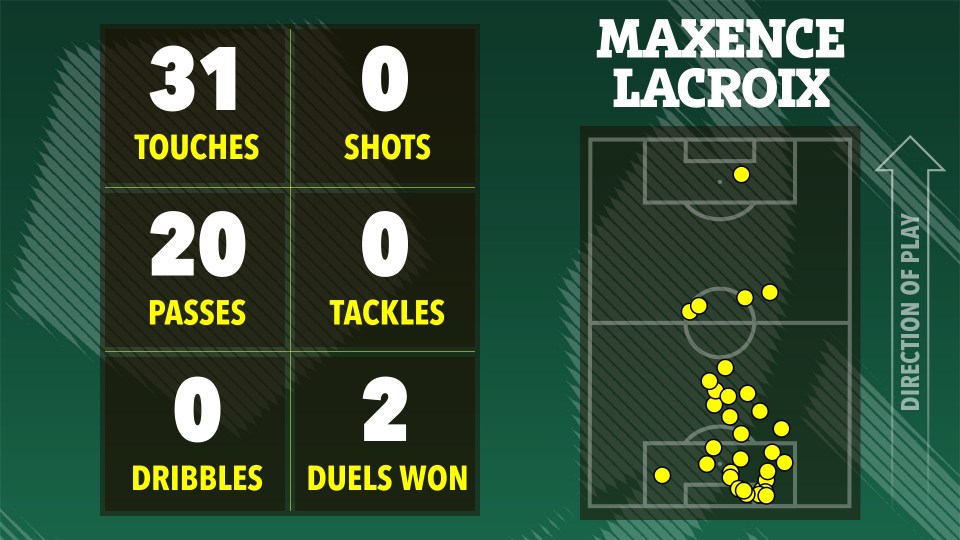 Illustration of Maxence Lacroix's soccer stats: 31 touches, 20 passes, 0 dribbles, 0 shots, 0 tackles, 2 duels won.