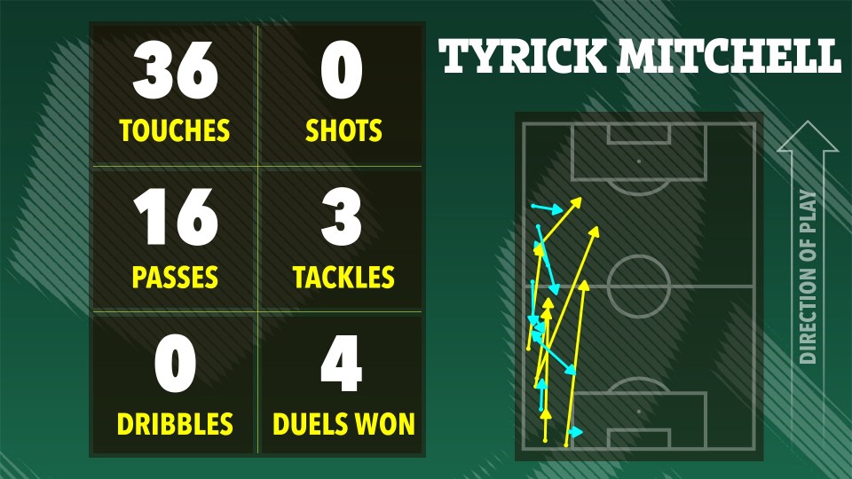 Illustration of Tyrick Mitchell's soccer game statistics: 36 touches, 0 shots, 16 passes, 3 tackles, 0 dribbles, and 4 duels won.  A heatmap shows his movements on the field.