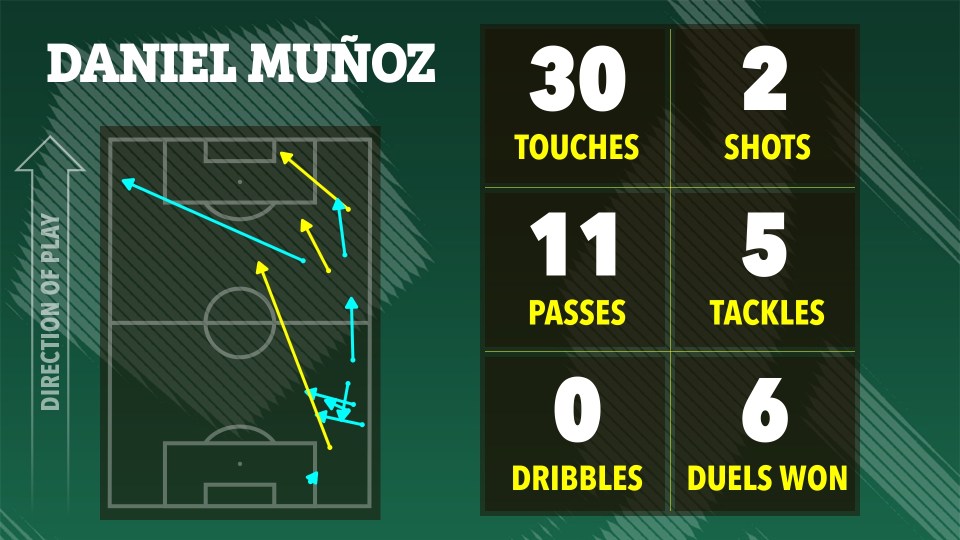 Illustration of Daniel Muñoz's soccer stats: 30 touches, 2 shots, 11 passes, 5 tackles, 0 dribbles, 6 duels won.