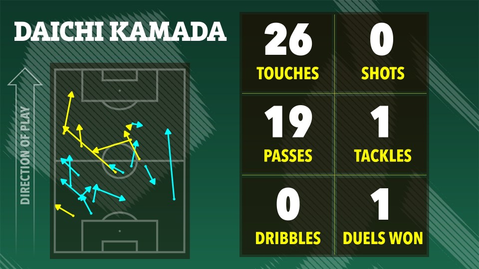Illustration of Daichi Kamada's soccer game statistics: touches, shots, passes, tackles, dribbles, and duels won.