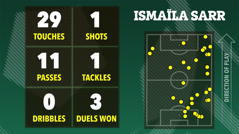 Ismaïla Sarr soccer stats: touches 29, shots 1, passes 11, tackles 1, dribbles 0, duels won 3.  Heatmap shows ball touches on the field.