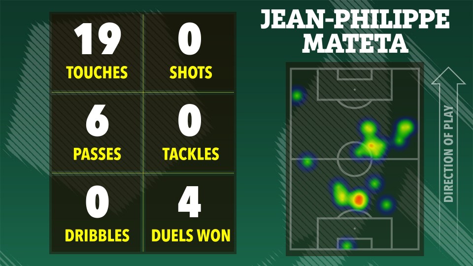 Jean-Philippe Mateta's soccer stats: 19 touches, 6 passes, 0 dribbles, 0 shots, 0 tackles, 4 duels won.  Heatmap shows player activity on the field.