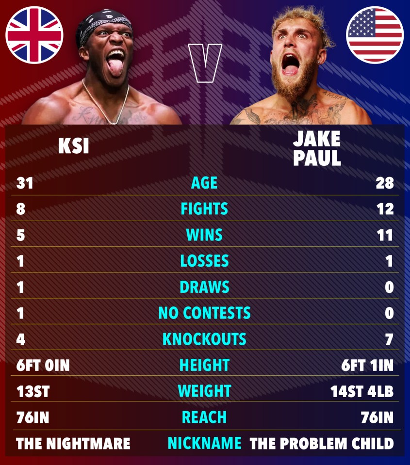 Illustration comparing KSI and Jake Paul's boxing statistics.