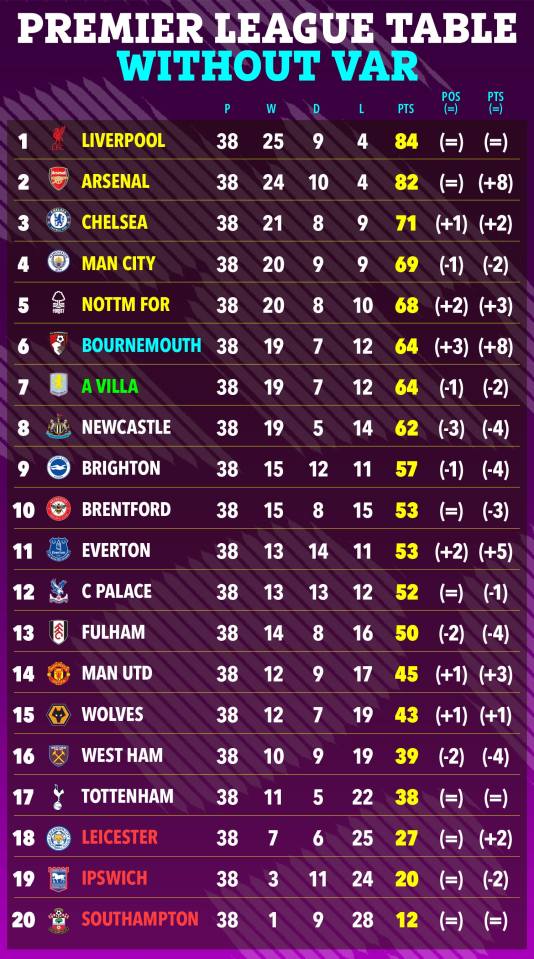 Premier League table without VAR.