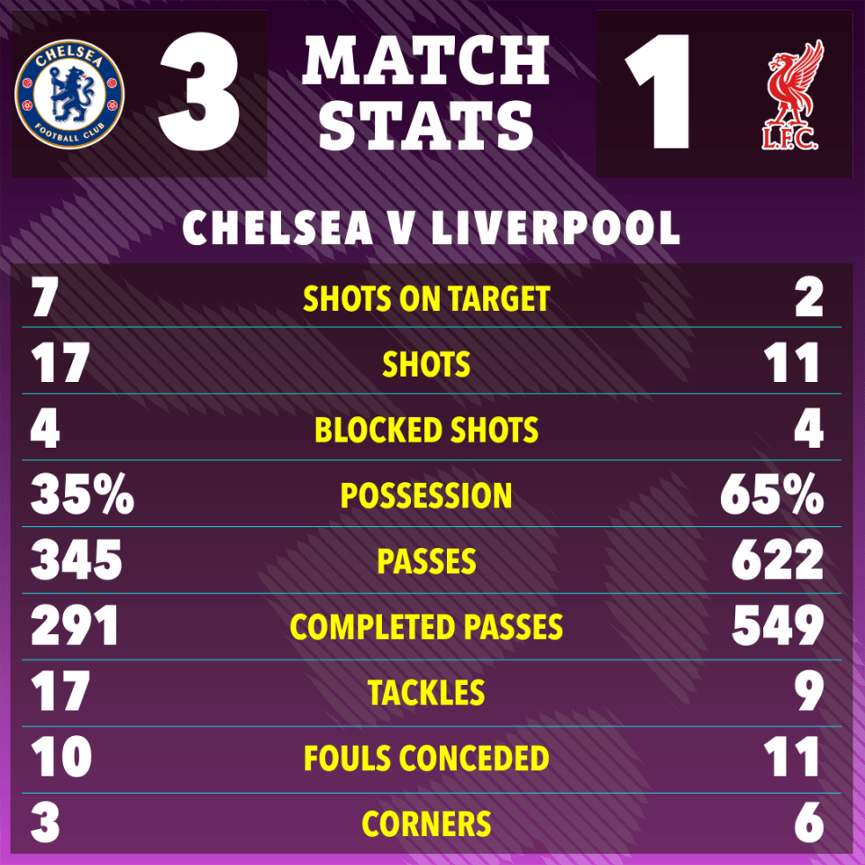 Chelsea vs. Liverpool match stats infographic.