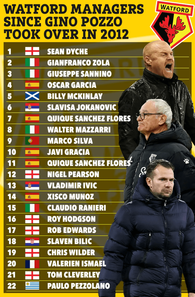Illustration of Watford managers since 2012.