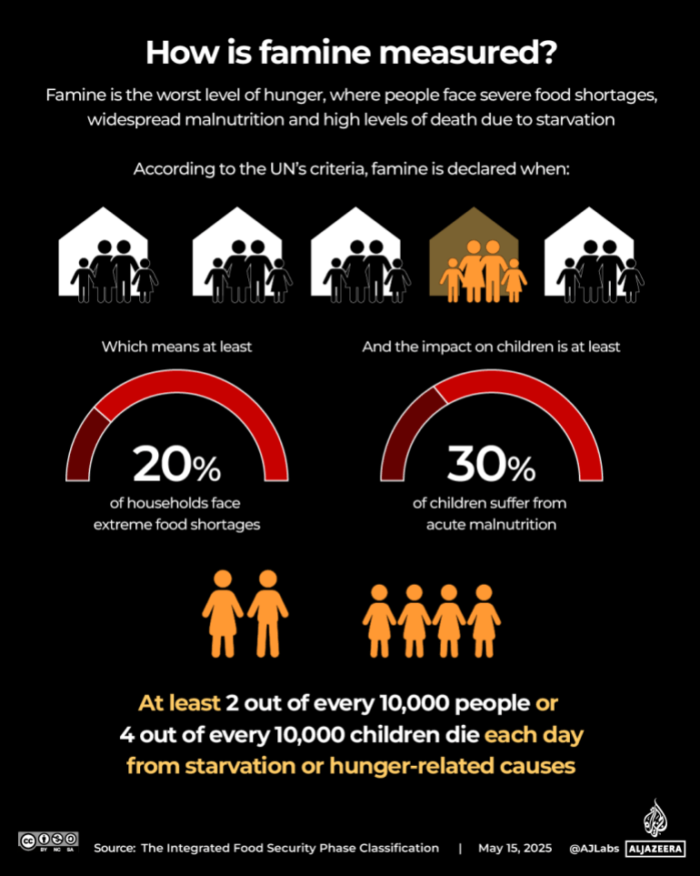 Interactive_Gaza_food_IPC_report_May13_HOW IS FAMINE MEASURED REVISED