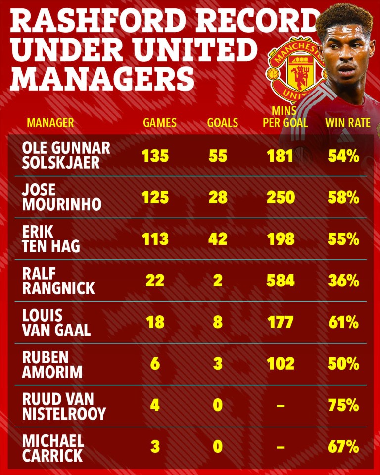 Illustration of Rashford's record under different Manchester United managers, showing games played, goals scored, minutes per goal, and win rate.