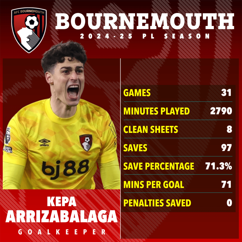 Kepa Arrizabalaga's 2024-25 Bournemouth season statistics.