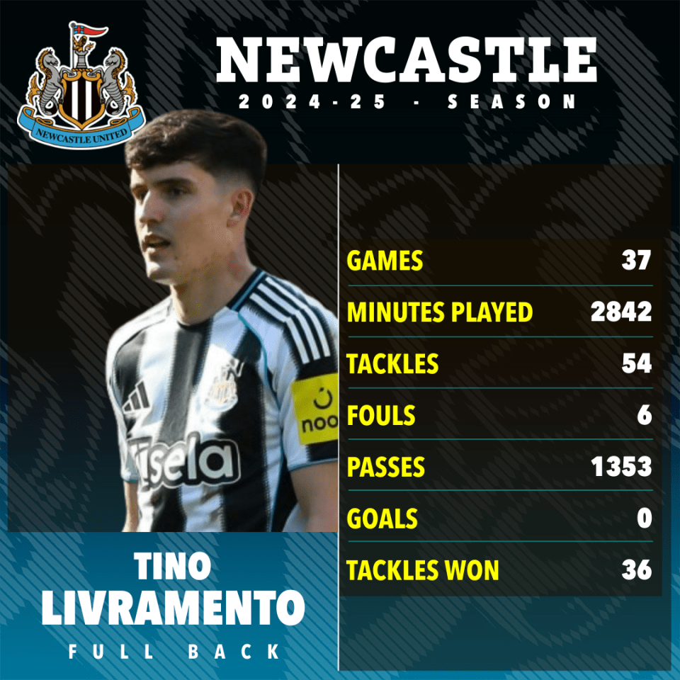 Tino Livramento's 2024-25 Newcastle United season statistics.