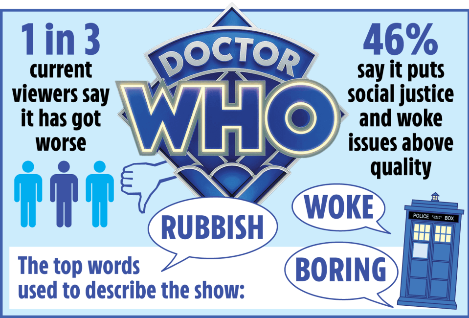 Illustration of Doctor Who viewer statistics: 1 in 3 viewers say it's worse; 46% say it prioritizes social justice and woke issues over quality; top words used to describe the show are "rubbish," "woke," and "boring."