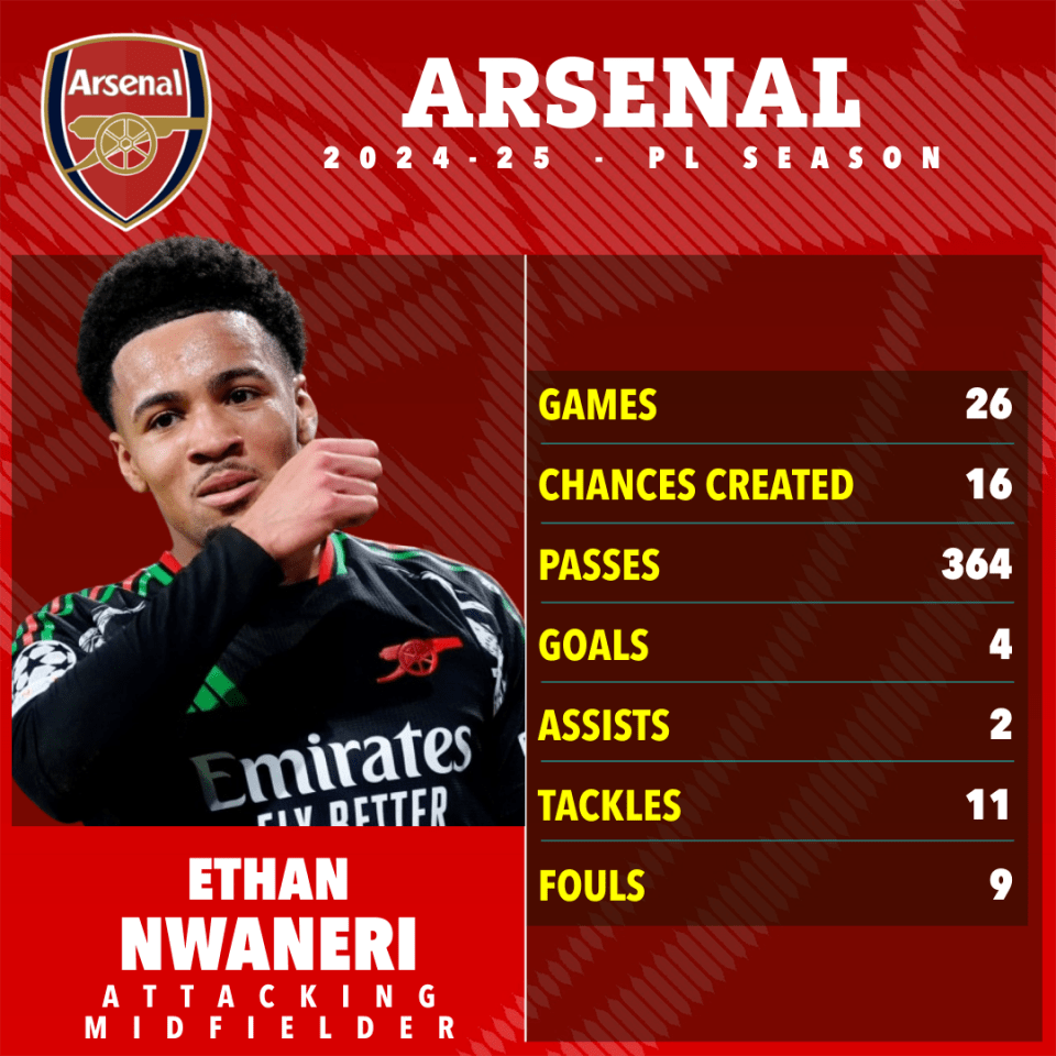 Ethan Nwaneri's Arsenal 2024-25 season statistics.