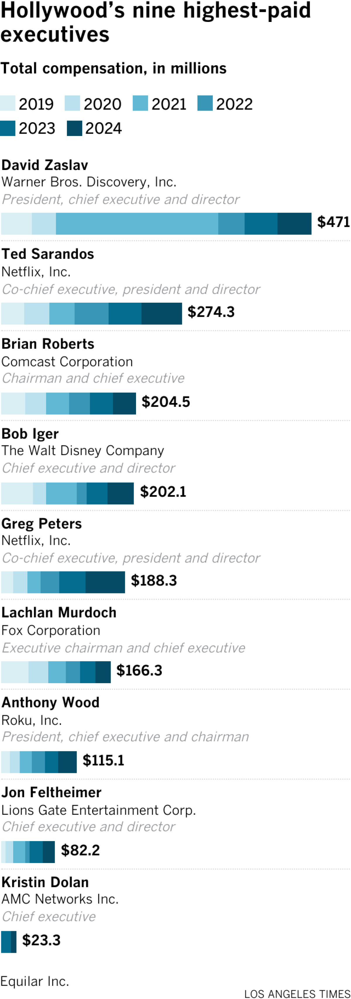 Chart ranks Hollywood executives in terms of total compensation over the last six years. David Zaslav of Warner Bros. Discovery, Inc. has been awarded compensation packages valued at $471 million since 2019, followed by Brian Roberts of Comcast with $204.5 million and Disney's Bob Iger with $202.1 million.