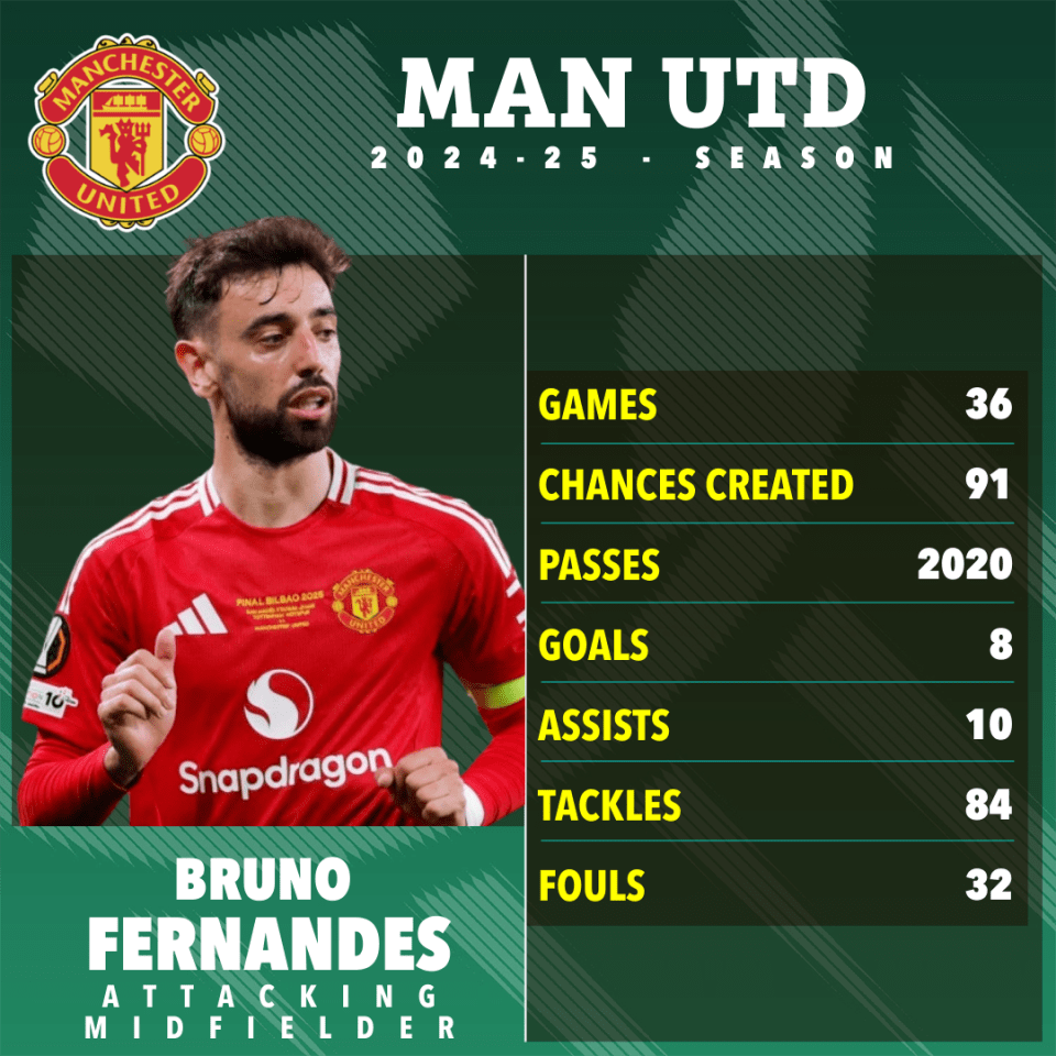 Bruno Fernandes's 2024-25 Manchester United season statistics.