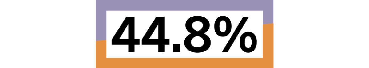 forty-four point eight percent