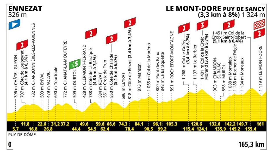 Stage 10 profile