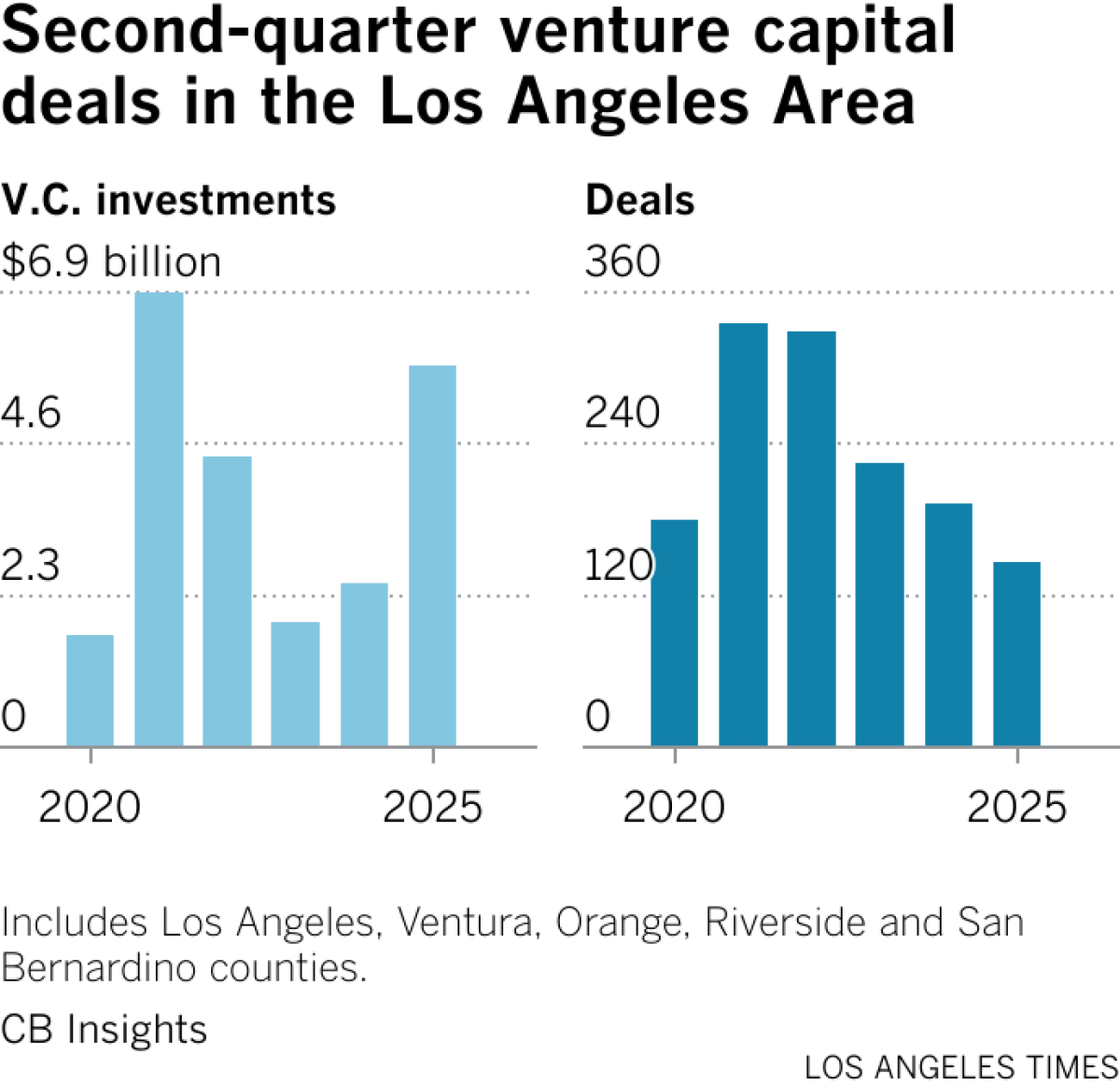 Southern California companies made fewer venture capital deals this 2Q than in the same period of previous years. The 147 deals were valued at $5.8 billion, more than 2Q 2023 and 2Q 2024 combined. 