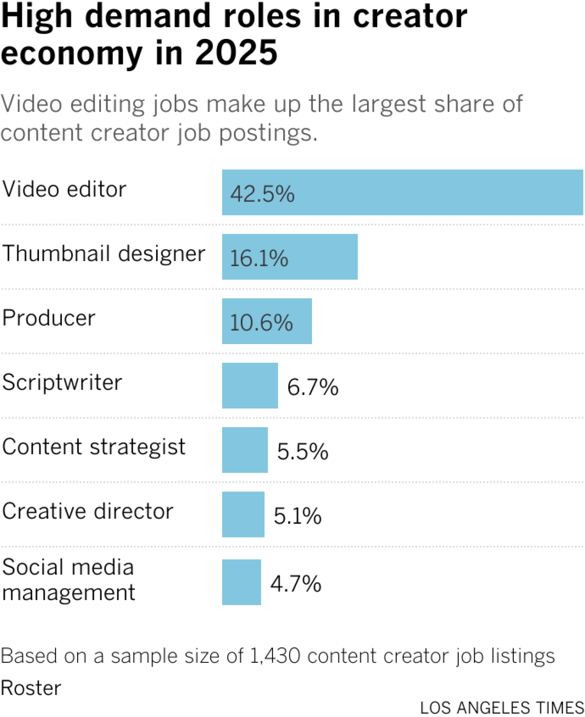 Of a sample size of 1,430 content creator job listings, video editor jobs comprised the largest share, making up 42.5% of job listings. Thumbnail designer jobs comprised 16.1%; producer jobs, 10.6%; scriptwriter jobs, 6.7%; content strategist jobs, 5.5%; creative director jobs, 5.1%; and social media management jobs, 4.7%. 