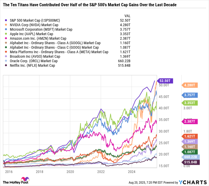 S&P 500 Market Cap Chart