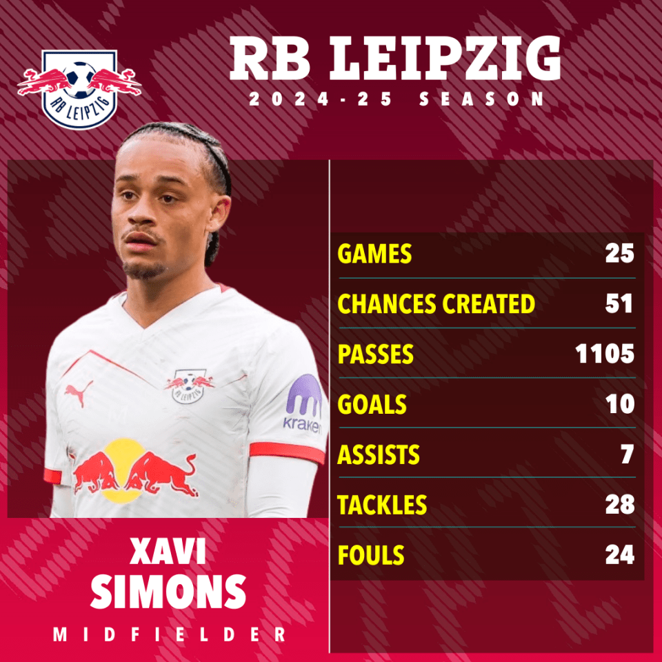 Xavi Simons' RB Leipzig 2024-25 season statistics.