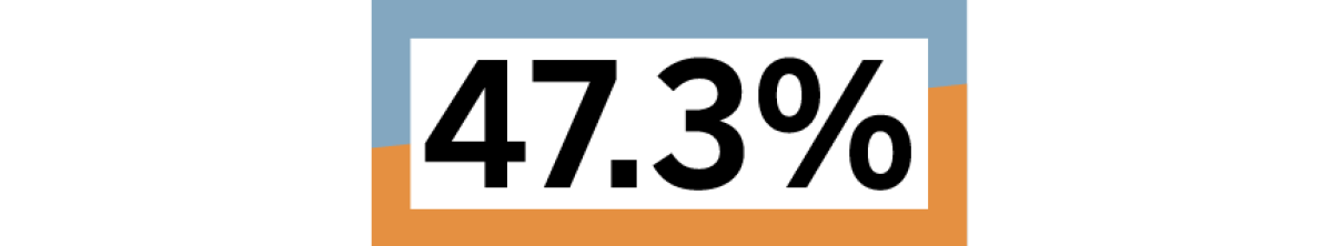 forty-seven point three percent