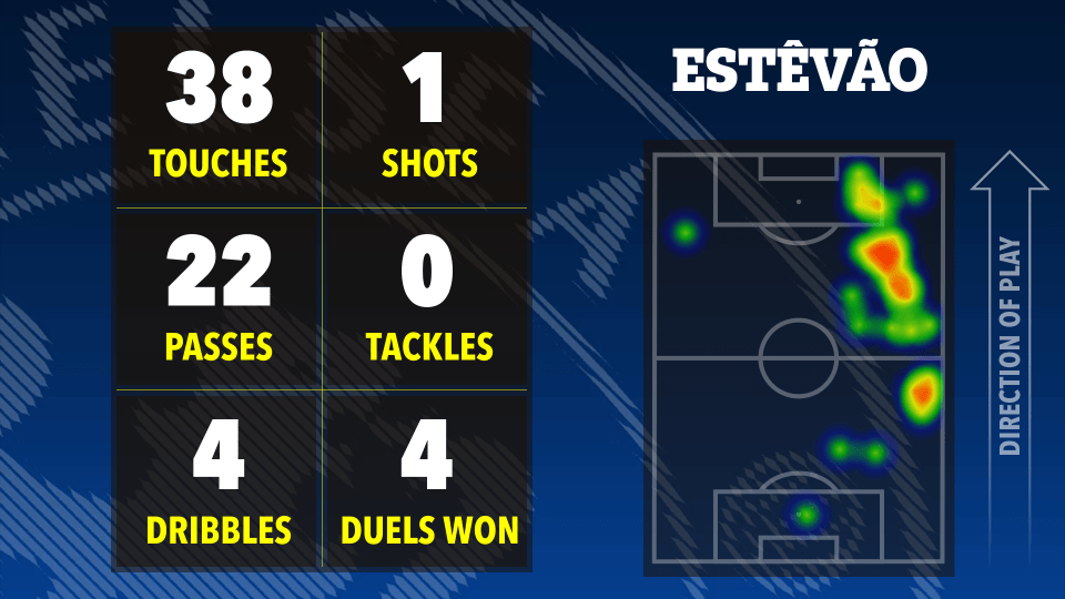 Estevão's soccer stats: 38 touches, 22 passes, 1 shot, 0 tackles, 4 dribbles, 4 duels won.  Heatmap shows playing area.