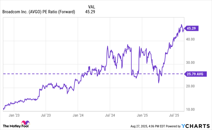 AVGO PE Ratio (Forward) Chart