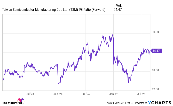 TSM PE Ratio (Forward) Chart