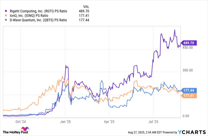 RGTI PS Ratio Chart
