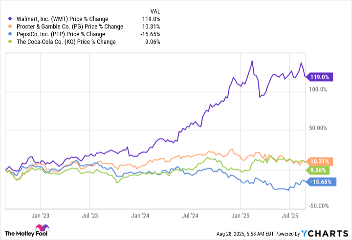 WMT Chart