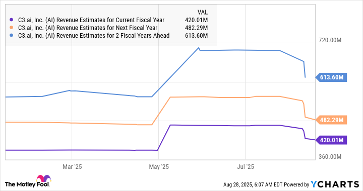 AI Revenue Estimates for Current Fiscal Year Chart