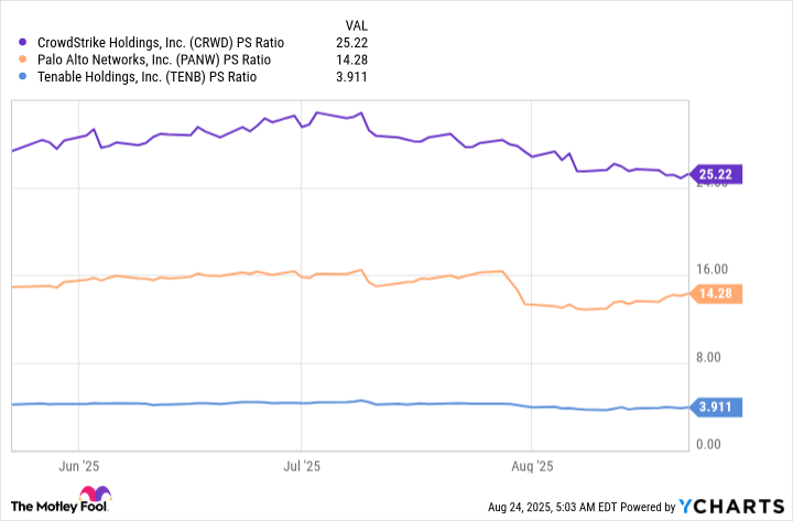 CRWD PS Ratio Chart