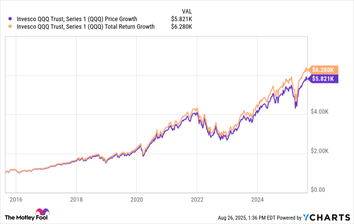 QQQ Chart