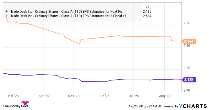 TTD EPS Estimates for Next Fiscal Year Chart