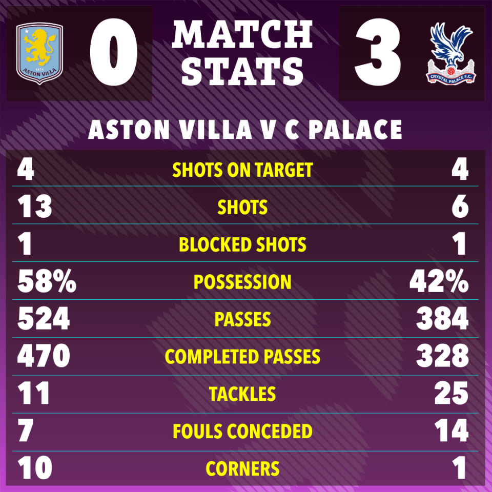 Aston Villa vs Crystal Palace match stats infographic.
